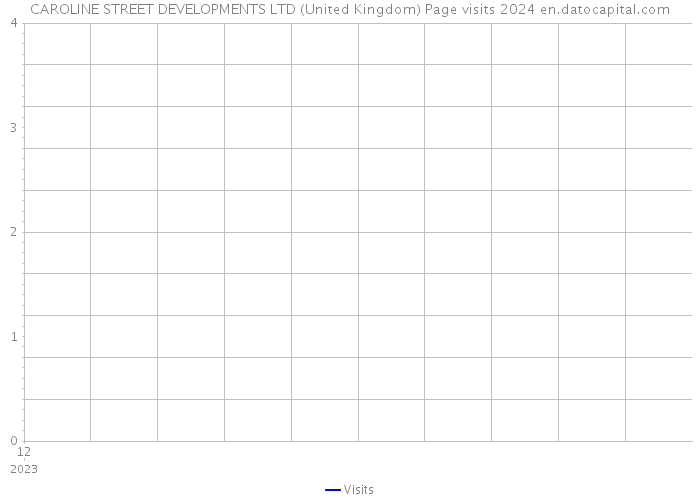 CAROLINE STREET DEVELOPMENTS LTD (United Kingdom) Page visits 2024 