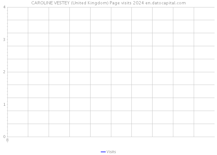 CAROLINE VESTEY (United Kingdom) Page visits 2024 