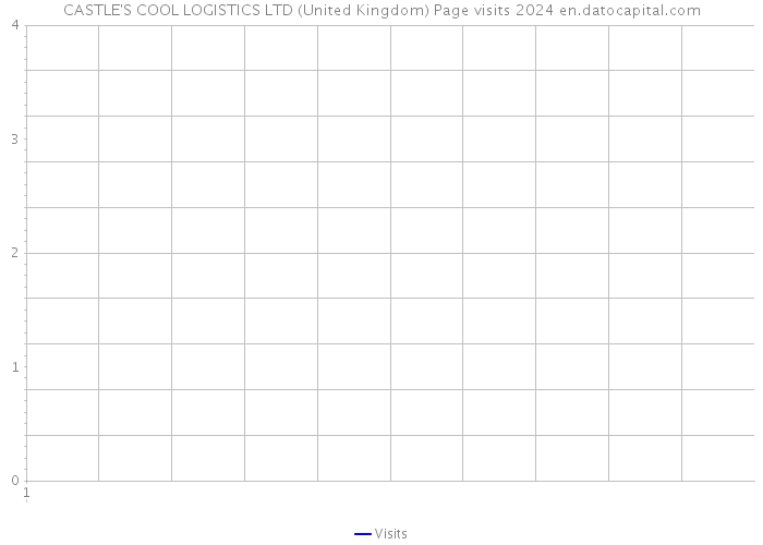CASTLE'S COOL LOGISTICS LTD (United Kingdom) Page visits 2024 