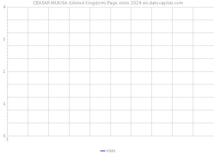 CEASAR MUKISA (United Kingdom) Page visits 2024 