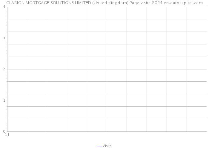 CLARION MORTGAGE SOLUTIONS LIMITED (United Kingdom) Page visits 2024 