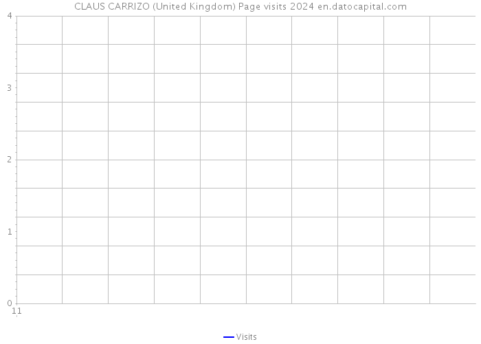 CLAUS CARRIZO (United Kingdom) Page visits 2024 