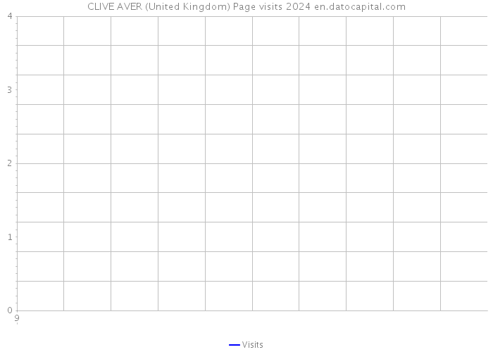 CLIVE AVER (United Kingdom) Page visits 2024 