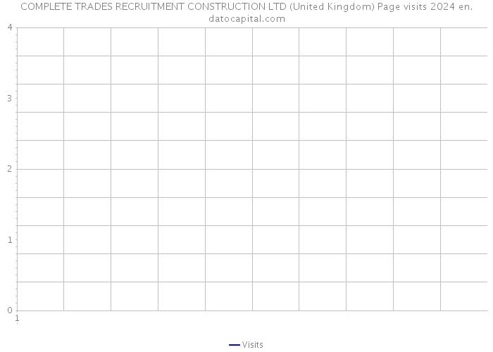 COMPLETE TRADES RECRUITMENT CONSTRUCTION LTD (United Kingdom) Page visits 2024 