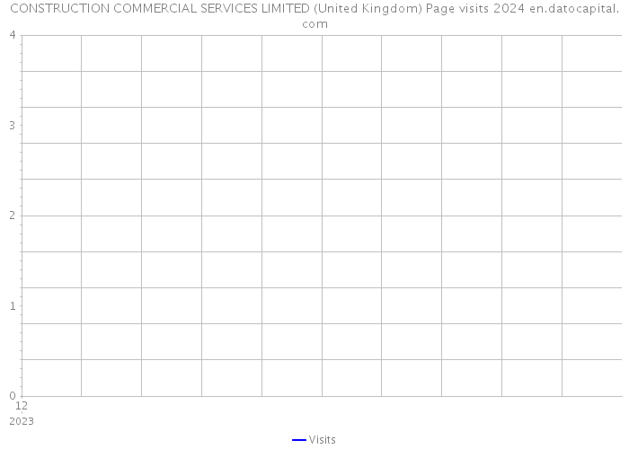 CONSTRUCTION COMMERCIAL SERVICES LIMITED (United Kingdom) Page visits 2024 