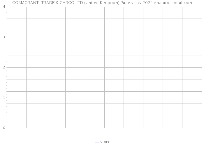 CORMORANT TRADE & CARGO LTD (United Kingdom) Page visits 2024 