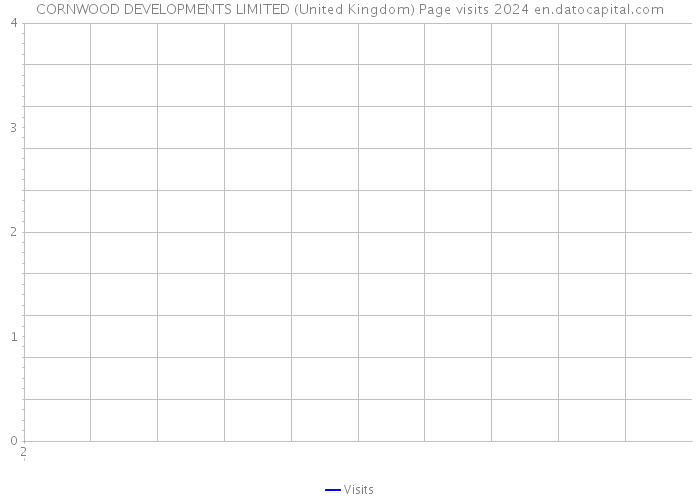 CORNWOOD DEVELOPMENTS LIMITED (United Kingdom) Page visits 2024 