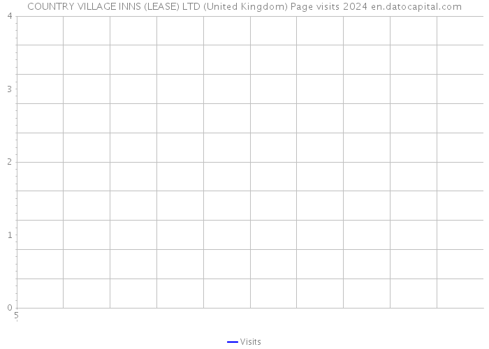 COUNTRY VILLAGE INNS (LEASE) LTD (United Kingdom) Page visits 2024 