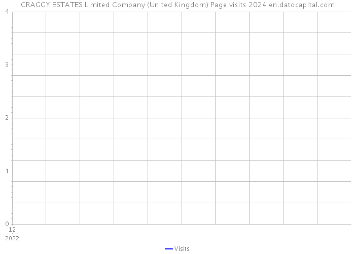 CRAGGY ESTATES Limited Company (United Kingdom) Page visits 2024 