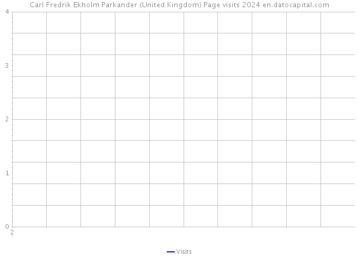 Carl Fredrik Ekholm Parkander (United Kingdom) Page visits 2024 