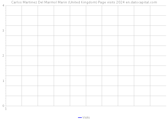 Carlos Martinez Del Marmol Marin (United Kingdom) Page visits 2024 