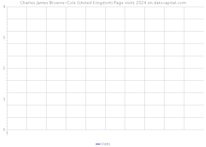 Charles James Browne-Cole (United Kingdom) Page visits 2024 