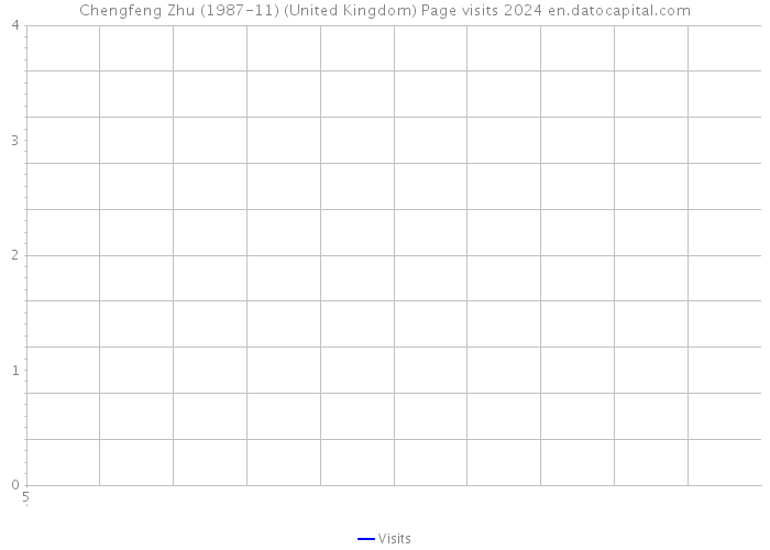 Chengfeng Zhu (1987-11) (United Kingdom) Page visits 2024 