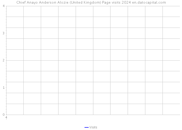 Chief Anayo Anderson Alozie (United Kingdom) Page visits 2024 