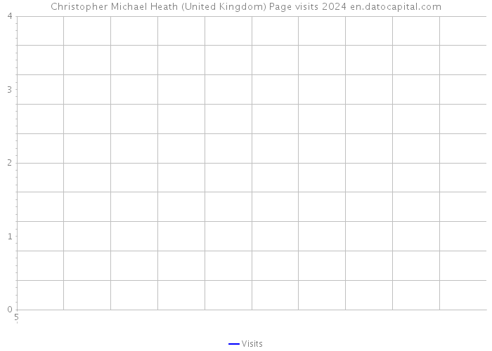 Christopher Michael Heath (United Kingdom) Page visits 2024 