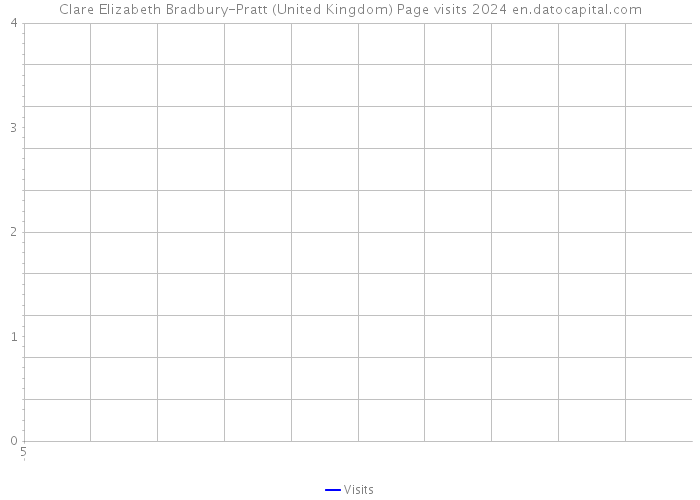 Clare Elizabeth Bradbury-Pratt (United Kingdom) Page visits 2024 