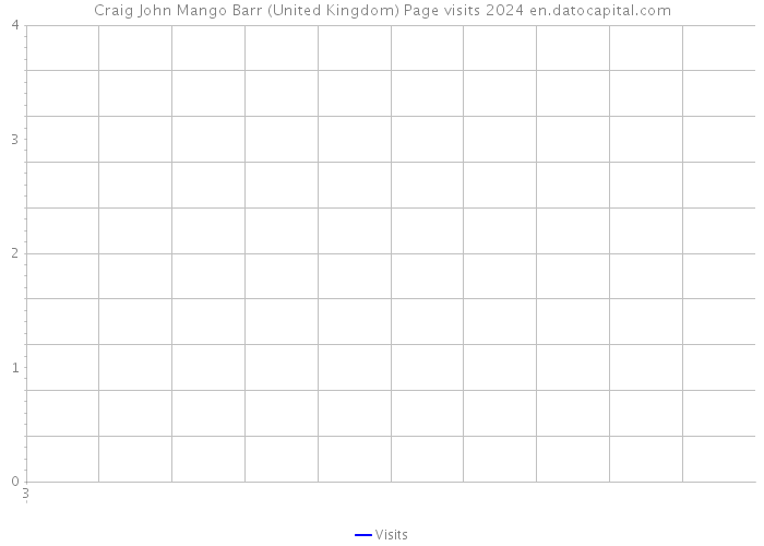 Craig John Mango Barr (United Kingdom) Page visits 2024 
