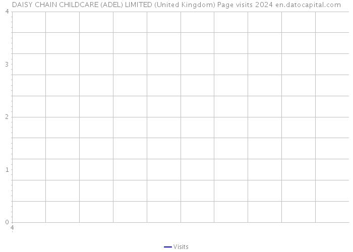 DAISY CHAIN CHILDCARE (ADEL) LIMITED (United Kingdom) Page visits 2024 