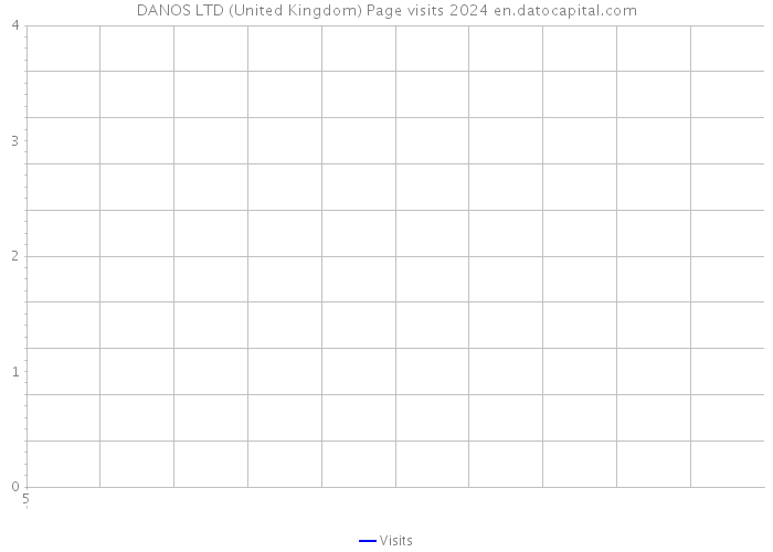 DANOS LTD (United Kingdom) Page visits 2024 
