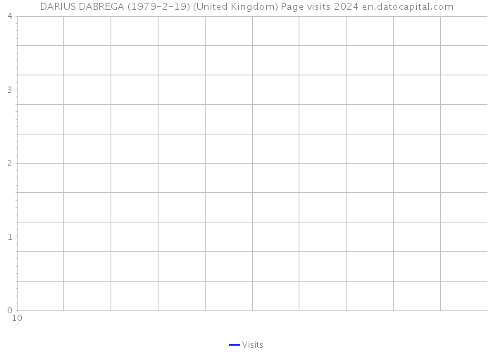 DARIUS DABREGA (1979-2-19) (United Kingdom) Page visits 2024 