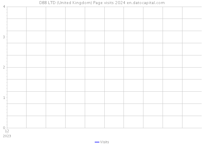 DBB LTD (United Kingdom) Page visits 2024 