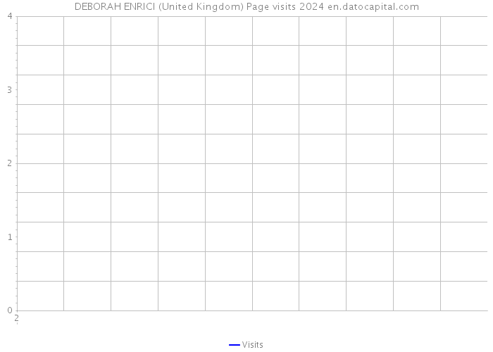 DEBORAH ENRICI (United Kingdom) Page visits 2024 