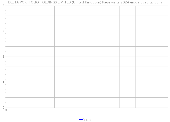 DELTA PORTFOLIO HOLDINGS LIMITED (United Kingdom) Page visits 2024 