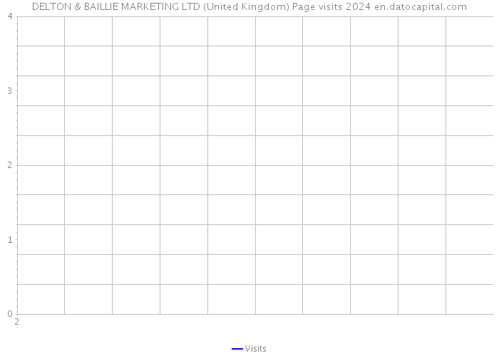 DELTON & BAILLIE MARKETING LTD (United Kingdom) Page visits 2024 