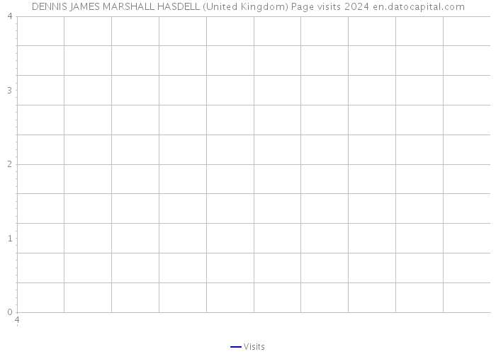 DENNIS JAMES MARSHALL HASDELL (United Kingdom) Page visits 2024 