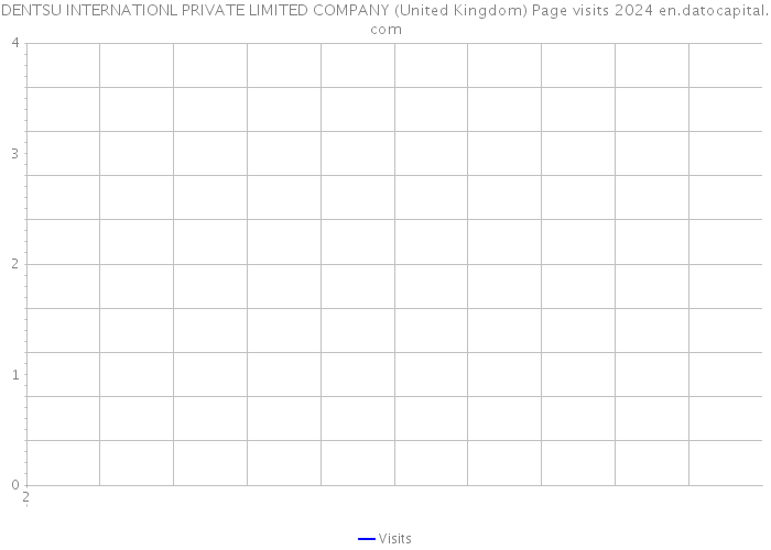 DENTSU INTERNATIONL PRIVATE LIMITED COMPANY (United Kingdom) Page visits 2024 