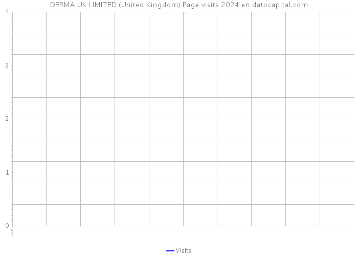 DERMA UK LIMITED (United Kingdom) Page visits 2024 