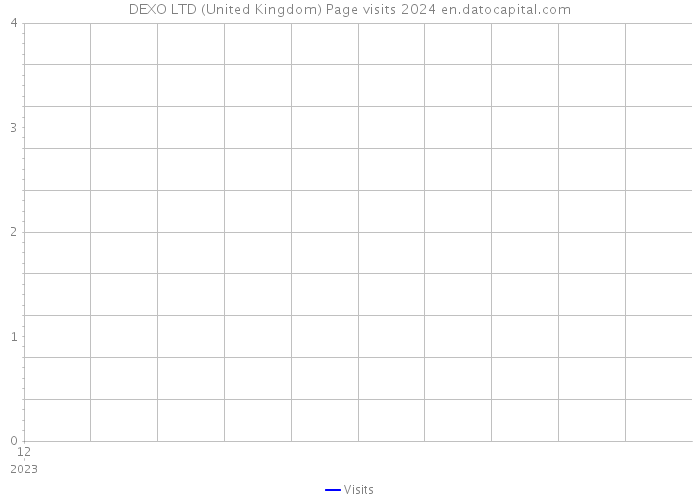 DEXO LTD (United Kingdom) Page visits 2024 
