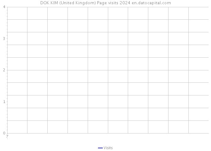 DOK KIM (United Kingdom) Page visits 2024 