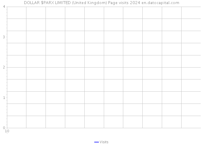DOLLAR $PARX LIMITED (United Kingdom) Page visits 2024 