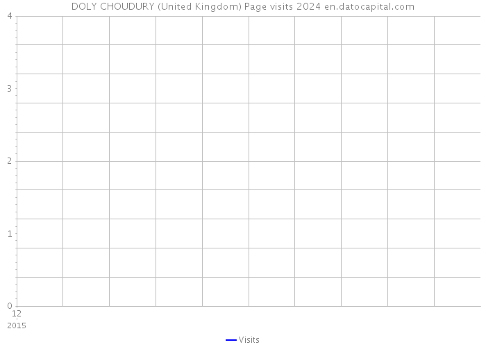 DOLY CHOUDURY (United Kingdom) Page visits 2024 