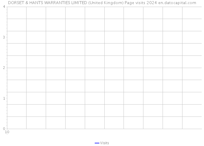 DORSET & HANTS WARRANTIES LIMITED (United Kingdom) Page visits 2024 