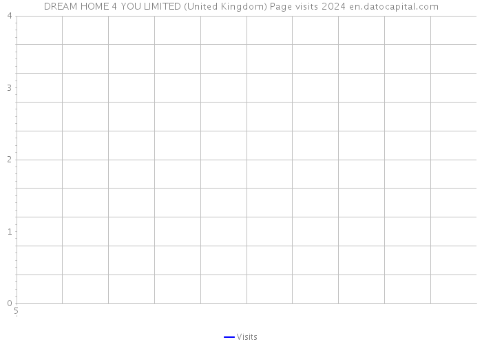 DREAM HOME 4 YOU LIMITED (United Kingdom) Page visits 2024 