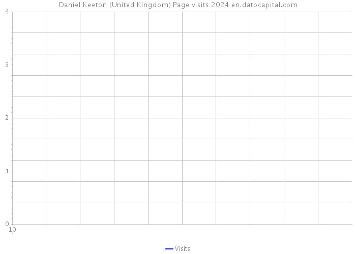 Daniel Keeton (United Kingdom) Page visits 2024 