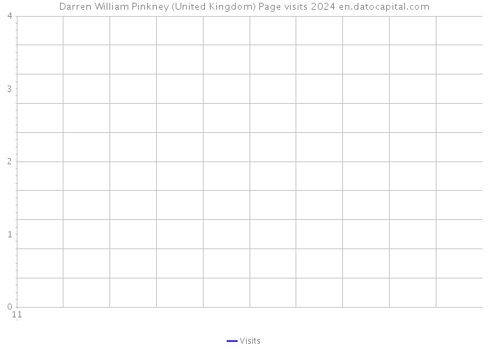 Darren William Pinkney (United Kingdom) Page visits 2024 