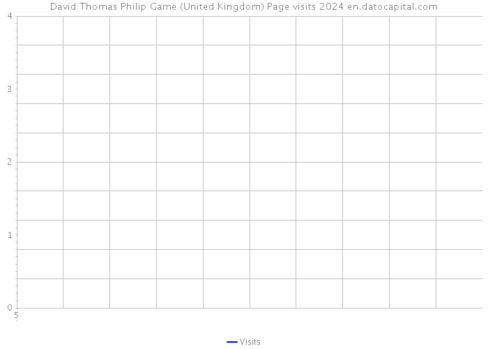 David Thomas Philip Game (United Kingdom) Page visits 2024 