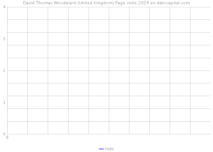 David Thomas Woodward (United Kingdom) Page visits 2024 