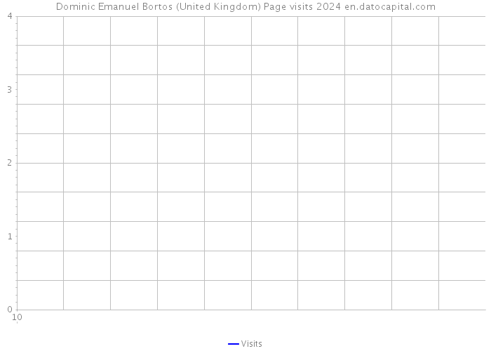 Dominic Emanuel Bortos (United Kingdom) Page visits 2024 