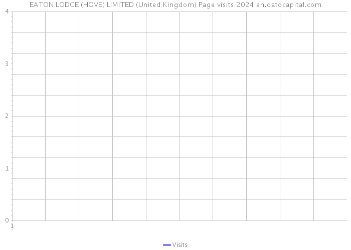 EATON LODGE (HOVE) LIMITED (United Kingdom) Page visits 2024 