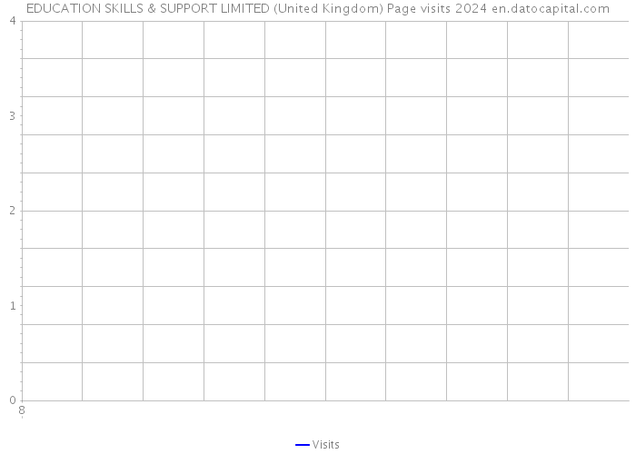 EDUCATION SKILLS & SUPPORT LIMITED (United Kingdom) Page visits 2024 