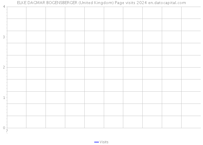 ELKE DAGMAR BOGENSBERGER (United Kingdom) Page visits 2024 