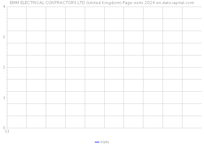 EMM ELECTRICAL CONTRACTORS LTD (United Kingdom) Page visits 2024 