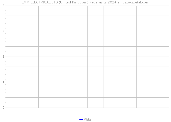 EMM ELECTRICAL LTD (United Kingdom) Page visits 2024 