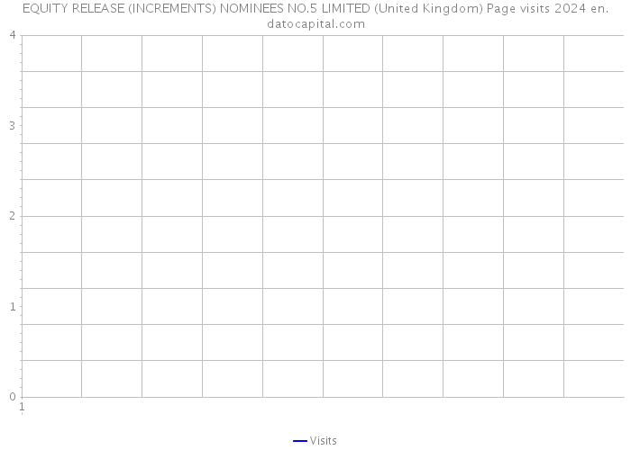EQUITY RELEASE (INCREMENTS) NOMINEES NO.5 LIMITED (United Kingdom) Page visits 2024 