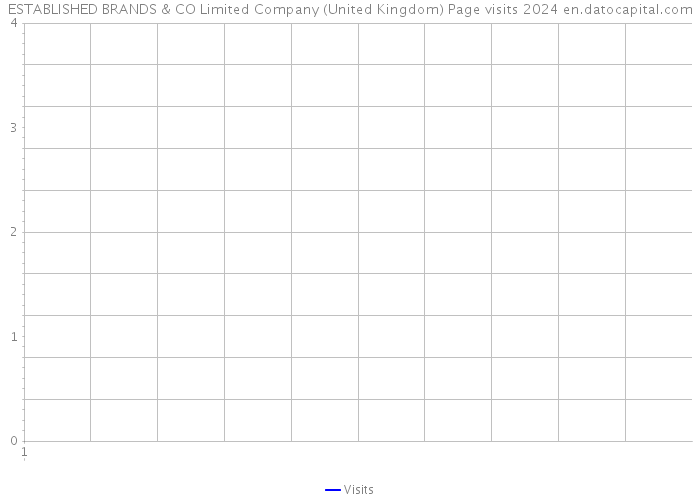 ESTABLISHED BRANDS & CO Limited Company (United Kingdom) Page visits 2024 