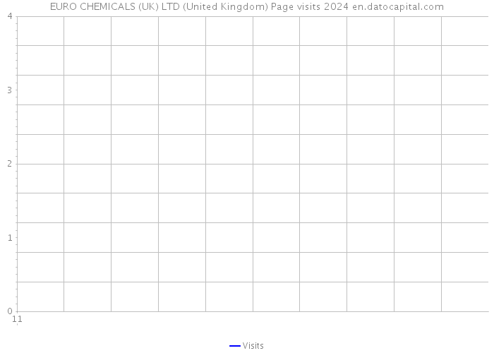 EURO CHEMICALS (UK) LTD (United Kingdom) Page visits 2024 